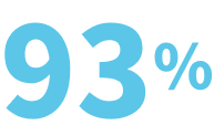 93%
