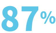 87%